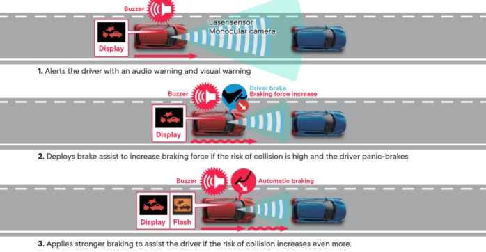 Suzuki safety technology includes Autonomous Emergency Braking (AEB) using laser sensors to detect, warn and react