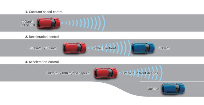 Adaptive Cruise Control diagram