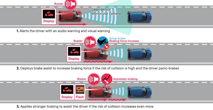 Brake assistance detects and warns you of collision danger, then automatically applies braking to help prevent an accident.